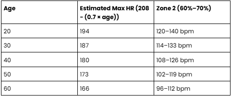Table describing estimated max HR by age when using the 220 - Age Formula